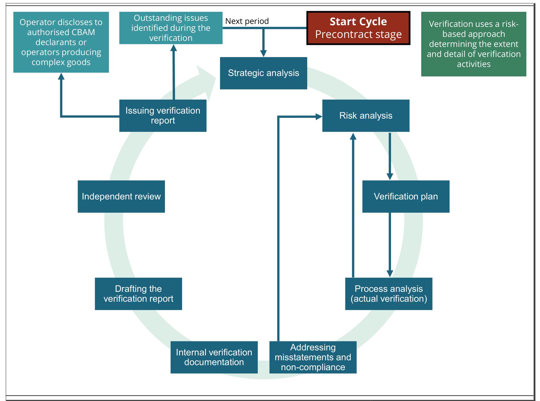 CBAM verification cycle: starting at the precontract stage, verification proceeds through strategic analysis, risk analysis, verification plan, process analysis (actual verification), addressing misstatements and non-compliance, internal verification documentation, drafting the verification report, independent review and issuing the verification report. The operator then discloses to authorised CBAM declarants or operators producing complex goods, and outstanding issues identified during the verification are carried over to the next period. Verification uses a risk-based approach determining the extent and detail of verification activities.